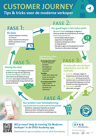 Customer Journey poster